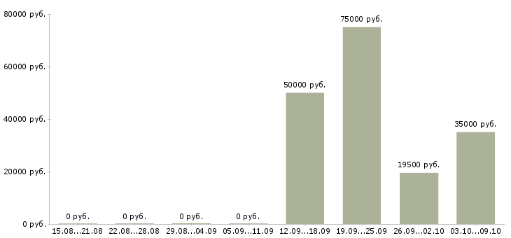 Вакансии информационная безопасность в Новосибирске - Медиана зарплат информационная безопасность в Новосибирске за 2 месяца