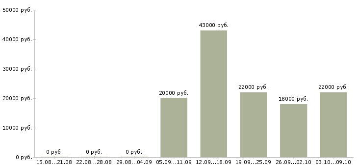 Вакансии исполнительный директор в Уфе - Медиана зарплат исполнительный директор в Уфе за 2 месяца