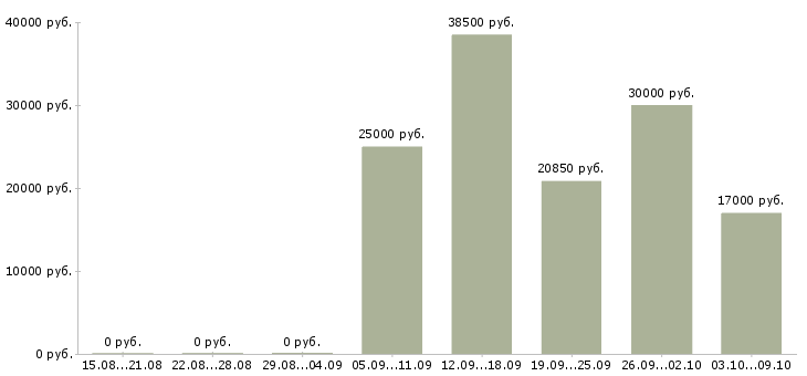 Вакансии касса в Костроме - Медиана зарплат касса в Костроме за 2 месяца