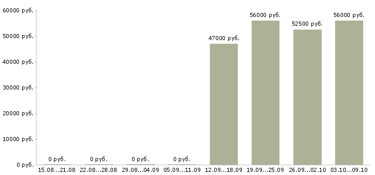 Вакансии кассир вахта в Подольске - Медиана зарплат кассир вахта в Подольске за 2 месяца
