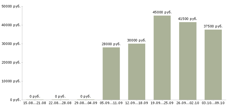 Вакансии комплектовщик на склад продукции в Воронеже - Медиана зарплат комплектовщик на склад продукции в Воронеже за 2 месяца