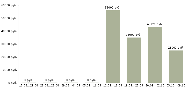 Вакансии комплектовщики бесплатное проживание Ростов-на-дону - Медиана зарплат комплектовщики бесплатное проживание Ростов-на-дону за 2 месяца