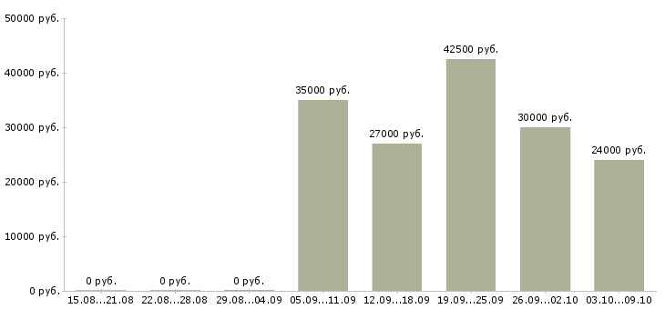 Вакансии консультант корпоративного обслуживания в Химках - Медиана зарплат консультант корпоративного обслуживания в Химках за 2 месяца