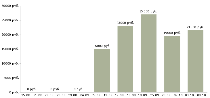 Вакансии консультант на телефоне в Саратове - Медиана зарплат консультант на телефоне в Саратове за 2 месяца
