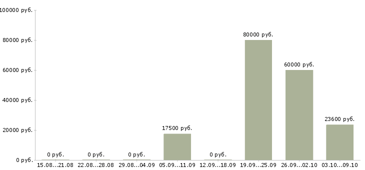 Вакансии кредитный менеджер в Красноярске - Медиана зарплат кредитный менеджер в Красноярске за 2 месяца