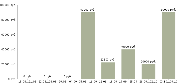 Вакансии личный водитель в Воронеже - Медиана зарплат личный водитель в Воронеже за 2 месяца