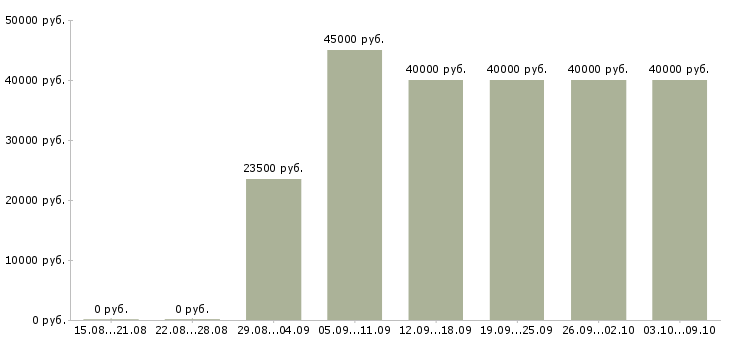 Вакансии личный помощник Дагестан - Медиана зарплат личный помощник Дагестан за 2 месяца