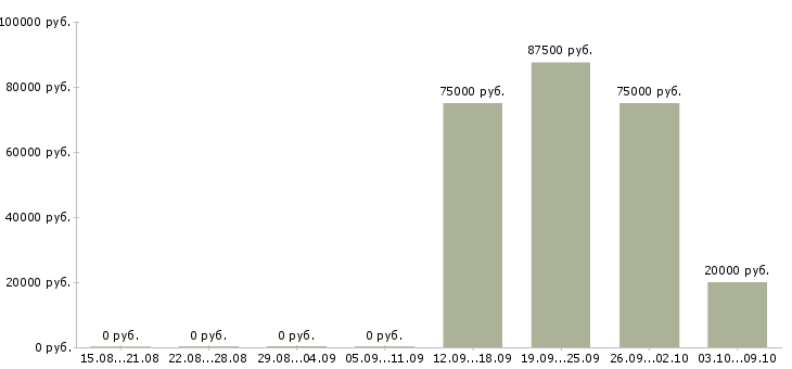 Вакансии менеджер отдела маркетинга Башкортостан - Медиана зарплат менеджер отдела маркетинга Башкортостан за 2 месяца