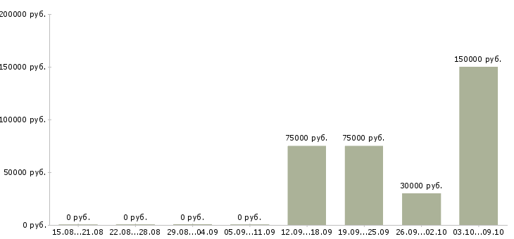 Вакансии менеджер отдела сопровождения корпоративных клиентов Башкортостан - Медиана зарплат менеджер отдела сопровождения корпоративных клиентов Башкортостан за 2 месяца