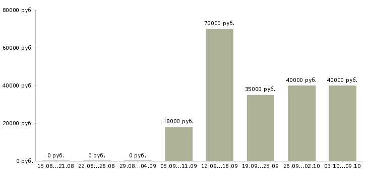 Вакансии менеджер по безопасности в Екатеринбурге - Медиана зарплат менеджер по безопасности в Екатеринбурге за 2 месяца