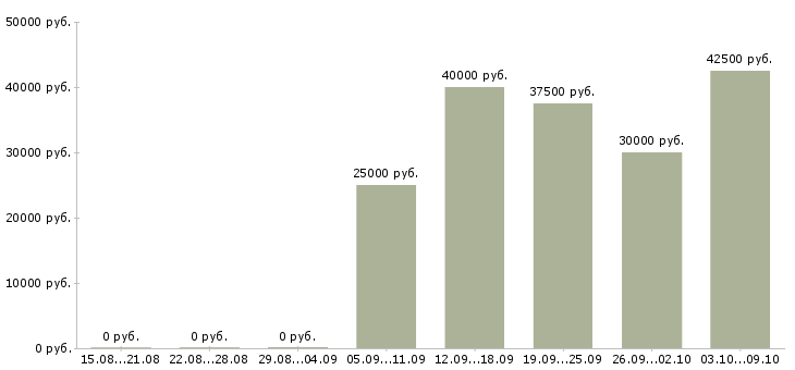 Вакансии менеджер по корпоративной отчётности Санкт-петербург - Медиана зарплат менеджер по корпоративной отчётности Санкт-петербург за 2 месяца