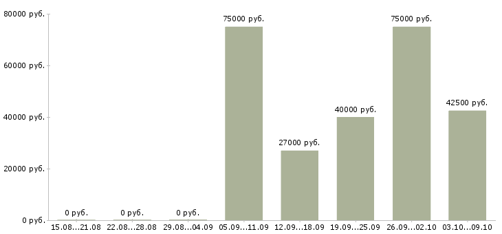 Вакансии менеджер по поиску ключевых клиентов в Екатеринбурге - Медиана зарплат менеджер по поиску ключевых клиентов в Екатеринбурге за 2 месяца