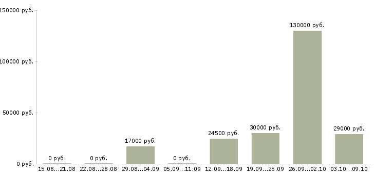 Вакансии менеджер по продажам телефонной связи в Ярославле - Медиана зарплат менеджер по продажам телефонной связи в Ярославле за 2 месяца