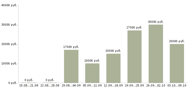 Вакансии менеджер по продажам услуг связи в Рязани - Медиана зарплат менеджер по продажам услуг связи в Рязани за 2 месяца