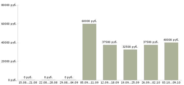 Вакансии менеджер по продажам финансовых продуктов Ростов-на-дону - Медиана зарплат менеджер по продажам финансовых продуктов Ростов-на-дону за 2 месяца