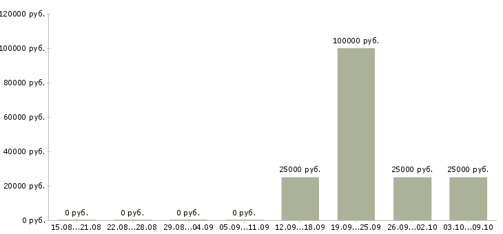 Вакансии менеджер по работе с застройщиками в Ставрополе - Медиана зарплат менеджер по работе с застройщиками в Ставрополе за 2 месяца