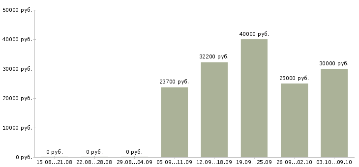 Вакансии менеджер по развитию корпоративных продаж в Тольятти - Медиана зарплат менеджер по развитию корпоративных продаж в Тольятти за 2 месяца