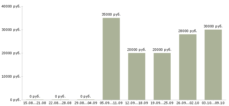 Вакансии менеджер по составлению заказов в Новосибирске - Медиана зарплат менеджер по составлению заказов в Новосибирске за 2 месяца