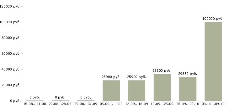 Вакансии менеджер развития сети продаж Мордовия - Медиана зарплат менеджер развития сети продаж Мордовия за 2 месяца