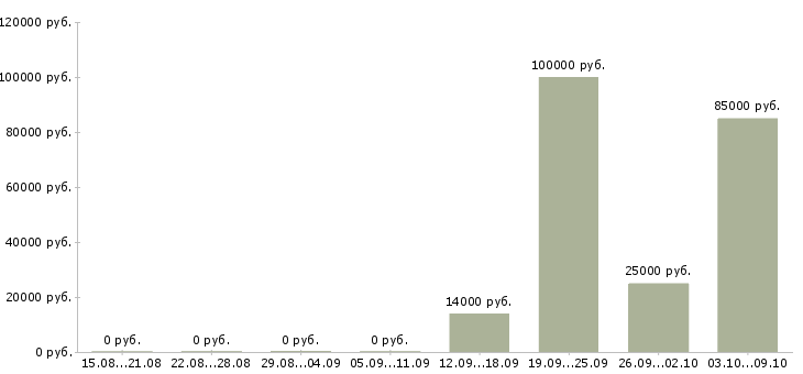 Вакансии менеджер центра продаж в Вологде - Медиана зарплат менеджер центра продаж в Вологде за 2 месяца