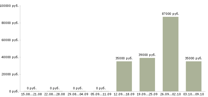 Вакансии механик по ремонту технологического оборудования в Москве - Медиана зарплат механик по ремонту технологического оборудования в Москве за 2 месяца
