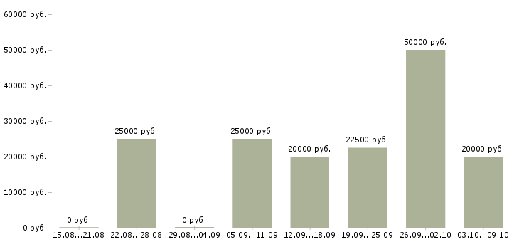 Вакансии на дому для всех в Пскове - Медиана зарплат на дому для всех в Пскове за 2 месяца
