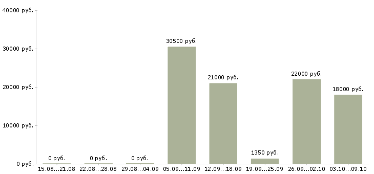 Вакансии оператор на входящие звонки в Самаре - Медиана зарплат оператор на входящие звонки в Самаре за 2 месяца