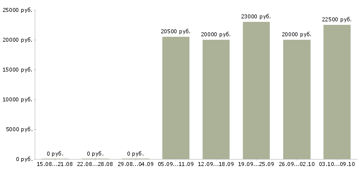Вакансии оператор склада Татарстан - Медиана зарплат оператор склада Татарстан за 2 месяца