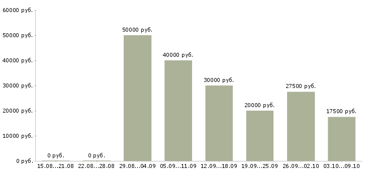 Вакансии организатор мероприятий Санкт-петербург - Медиана зарплат организатор мероприятий Санкт-петербург за 2 месяца