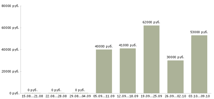 Вакансии повар на производственную кухню Санкт-петербург - Медиана зарплат повар на производственную кухню Санкт-петербург за 2 месяца