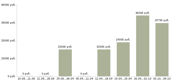 Вакансии подработка в Балаково - Медиана зарплат подработка в Балаково за 2 месяца