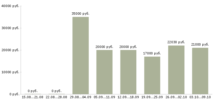 Вакансии приглашаю в международную компанию в Воронеже - Медиана зарплат приглашаю в международную компанию в Воронеже за 2 месяца