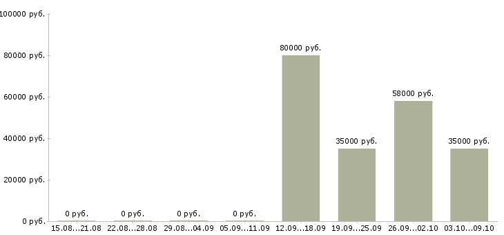 Вакансии продажа автомобилей в Костроме - Медиана зарплат продажа автомобилей в Костроме за 2 месяца