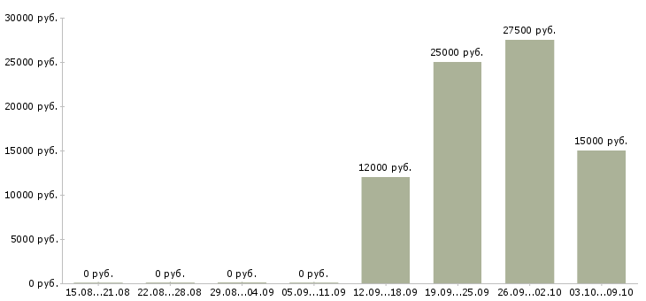 Вакансии продажа мебели в Ульяновске - Медиана зарплат продажа мебели в Ульяновске за 2 месяца