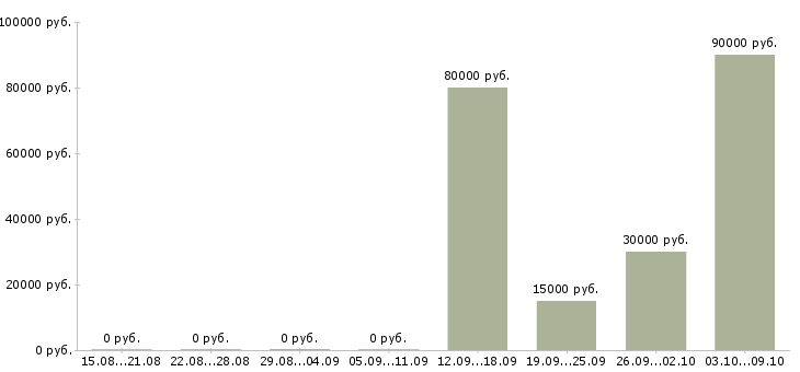 Вакансии продажа недвижимости в Вологде - Медиана зарплат продажа недвижимости в Вологде за 2 месяца
