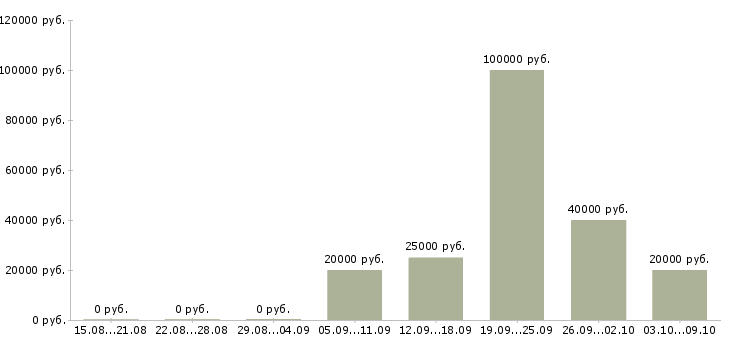 Вакансии продажа рекламы в Вологде - Медиана зарплат продажа рекламы в Вологде за 2 месяца