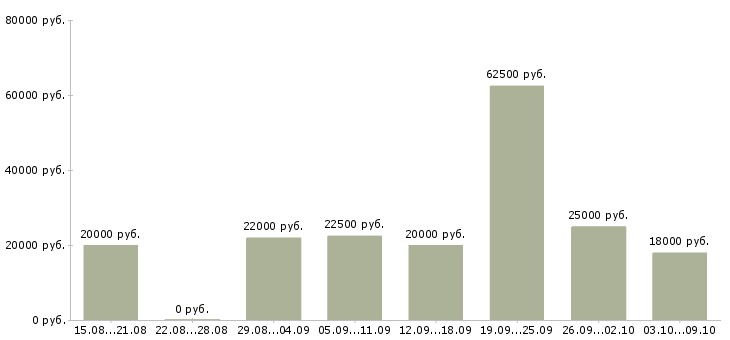 Вакансии продажа услуг в Энгельсе - Медиана зарплат продажа услуг в Энгельсе за 2 месяца