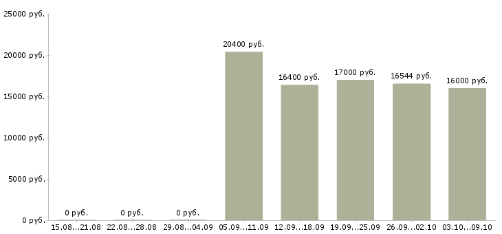 Вакансии рабочий на выкладку товаров в Тамбове - Медиана зарплат рабочий на выкладку товаров в Тамбове за 2 месяца