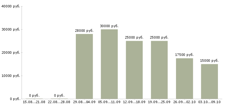 Вакансии размещение рекламы в Оренбурге - Медиана зарплат размещение рекламы в Оренбурге за 2 месяца