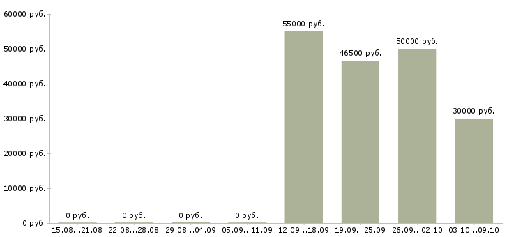 Вакансии разнорабочий на производство с проживанием в Кирове - Медиана зарплат разнорабочий на производство с проживанием в Кирове за 2 месяца