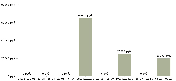 Вакансии региональный директор в Краснодаре - Медиана зарплат региональный директор в Краснодаре за 2 месяца