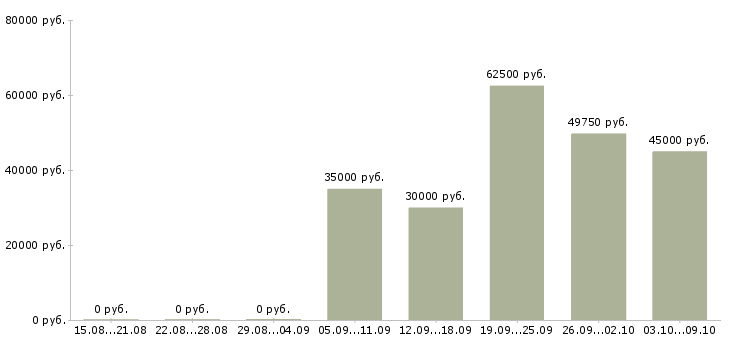 Вакансии руководитель производства в Туле - Медиана зарплат руководитель производства в Туле за 2 месяца