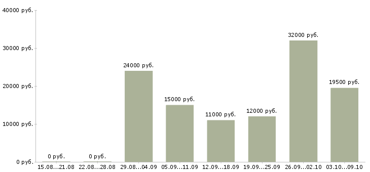 Вакансии санитар в Новосибирске - Медиана зарплат санитар в Новосибирске за 2 месяца