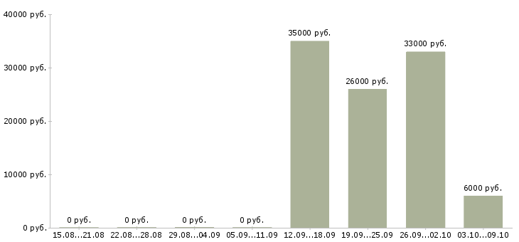 Вакансии сетевая в Рязани - Медиана зарплат сетевая в Рязани за 2 месяца