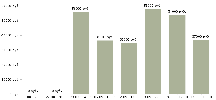 Вакансии сортировщики и упаковщики на склад в Москве - Медиана зарплат сортировщики и упаковщики на склад в Москве за 2 месяца