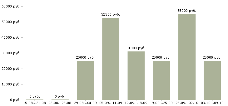 Вакансии сотрудник в интернет на дому в Балашихе - Медиана зарплат сотрудник в интернет на дому в Балашихе за 2 месяца