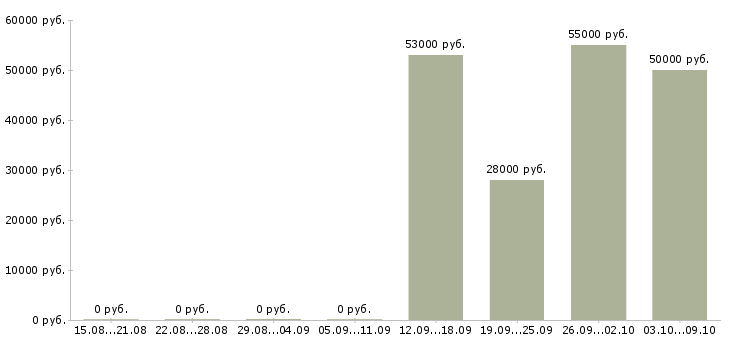 Вакансии сотрудник для упаковки товара в Брянске - Медиана зарплат сотрудник для упаковки товара в Брянске за 2 месяца