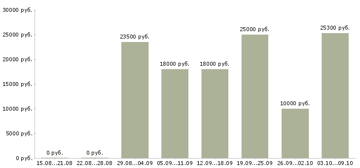 Вакансии сотрудник интернет магазина на дому в Астрахани - Медиана зарплат сотрудник интернет магазина на дому в Астрахани за 2 месяца