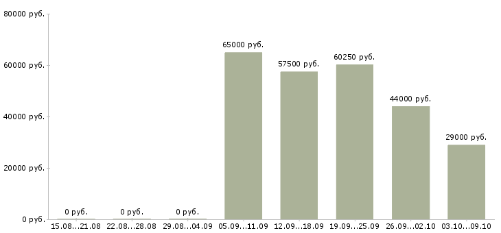 Вакансии сотрудники на склад вахтой в Астрахани - Медиана зарплат сотрудники на склад вахтой в Астрахани за 2 месяца