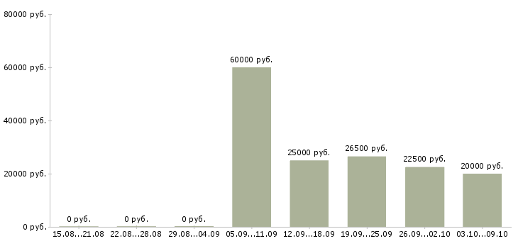 Вакансии специалист 1с в Ижевске - Медиана зарплат специалист 1с в Ижевске за 2 месяца